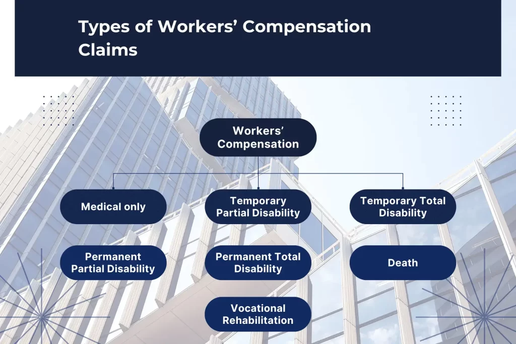 Types of workers' compensation claims